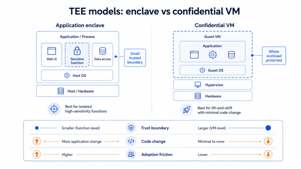 Diagram comparing an application enclave with a small protected function against a confidential VM protecting the full guest operating system and application stack.