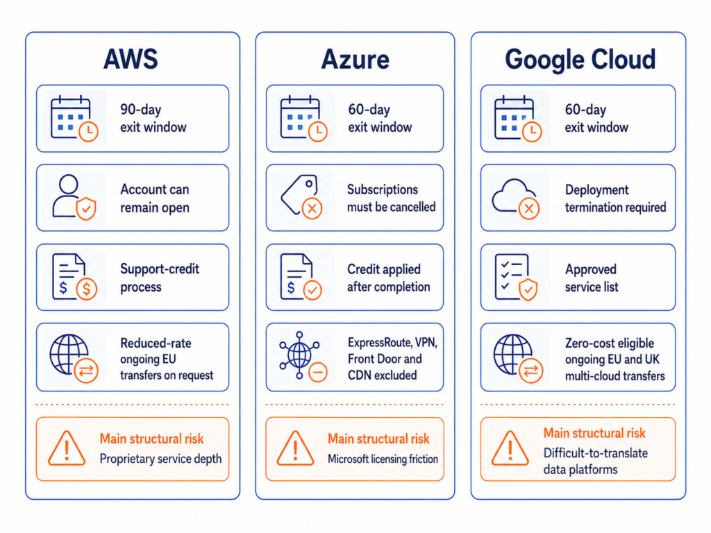 Comparison chart of AWS, Azure, and Google Cloud exit terms, including exit windows, account closure requirements, support processes, and each provider’s main structural migration risk