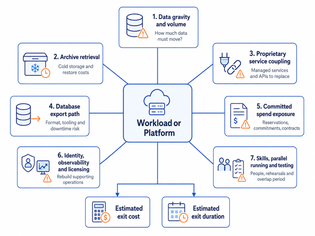 Framework diagram showing seven parts of a cloud exit cost audit: data gravity, archive retrieval, proprietary service coupling, database export path, committed spend, identity and observability, and skills, testing, and parallel running