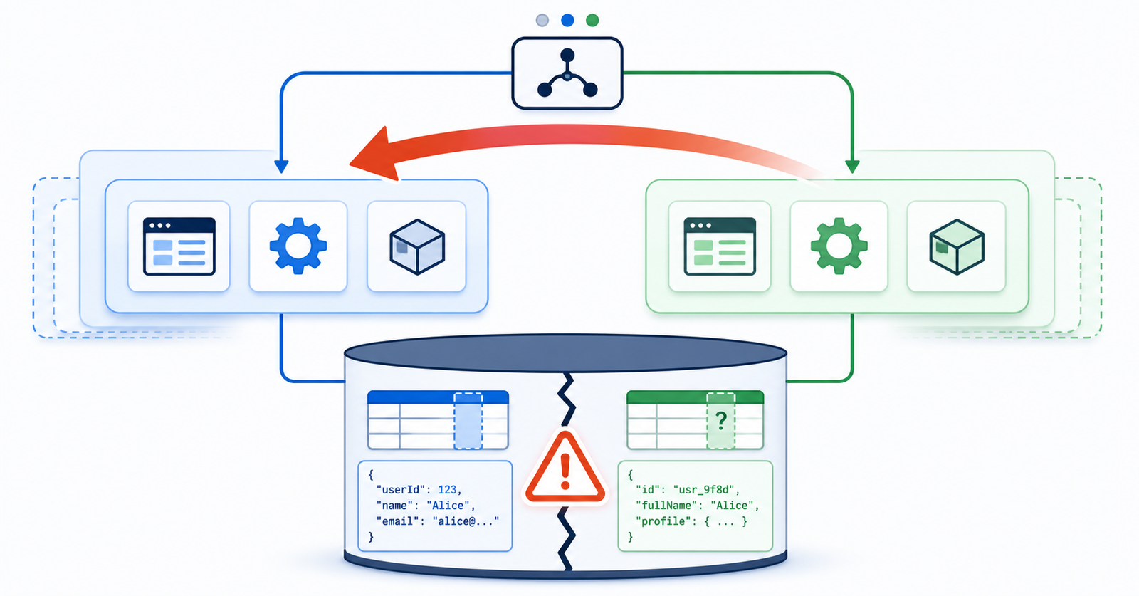 Blue and green application environments share a database while a rollback arrow stops at the data layer because schema changes break symmetry.