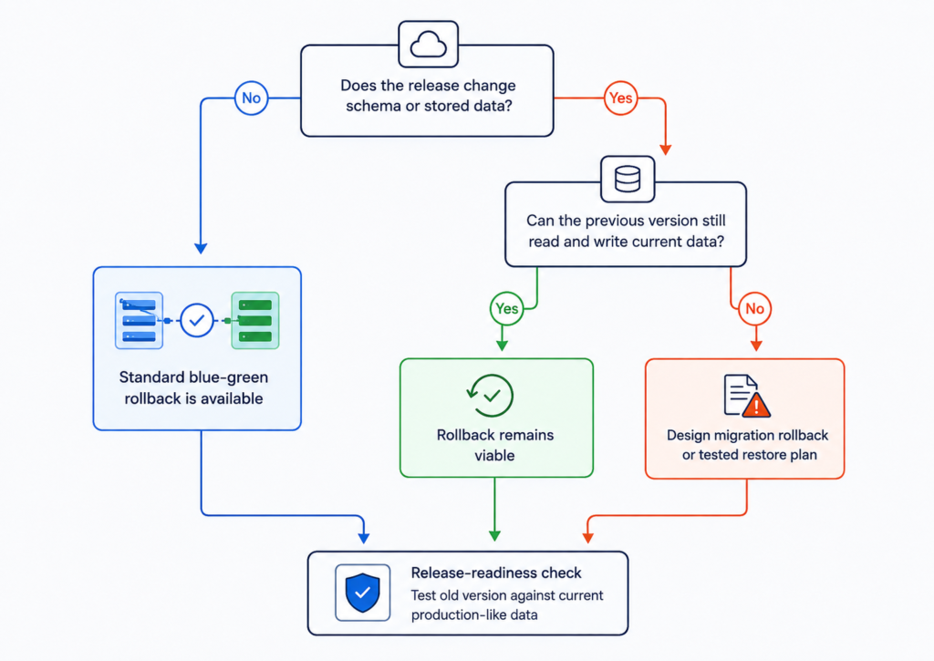 Decision tree showing when standard blue-green rollback is safe and when a migration rollback or tested restore plan is required.
