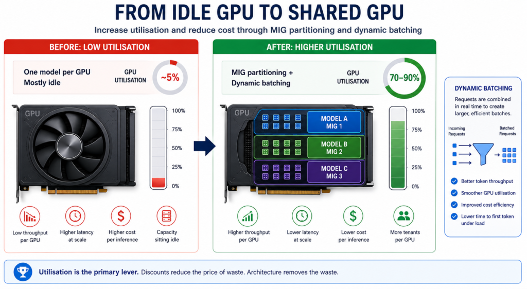 A lightly used GPU compared with a shared GPU divided into MIG partitions and serving dynamically batched inference workloads.