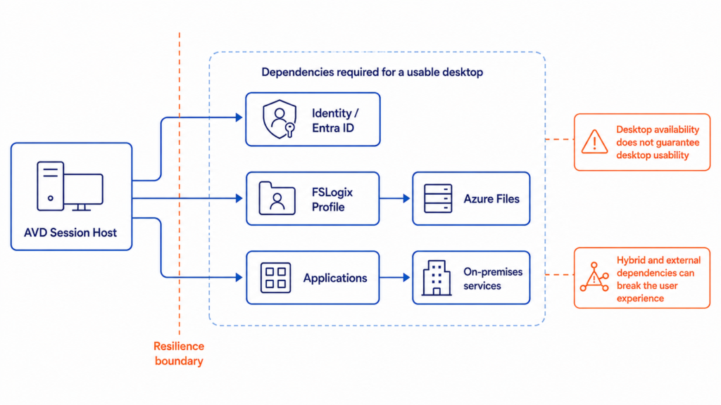 Diagram showing that an Azure Virtual Desktop session host depends on identity, FSLogix profiles, Azure Files, applications, and on-premises services for a usable desktop