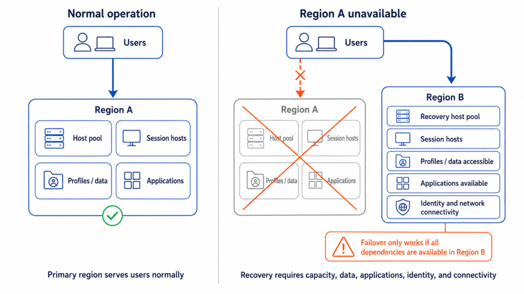 Comparison diagram showing normal Azure Virtual Desktop operation in Region A and failover to Region B when Region A becomes unavailable