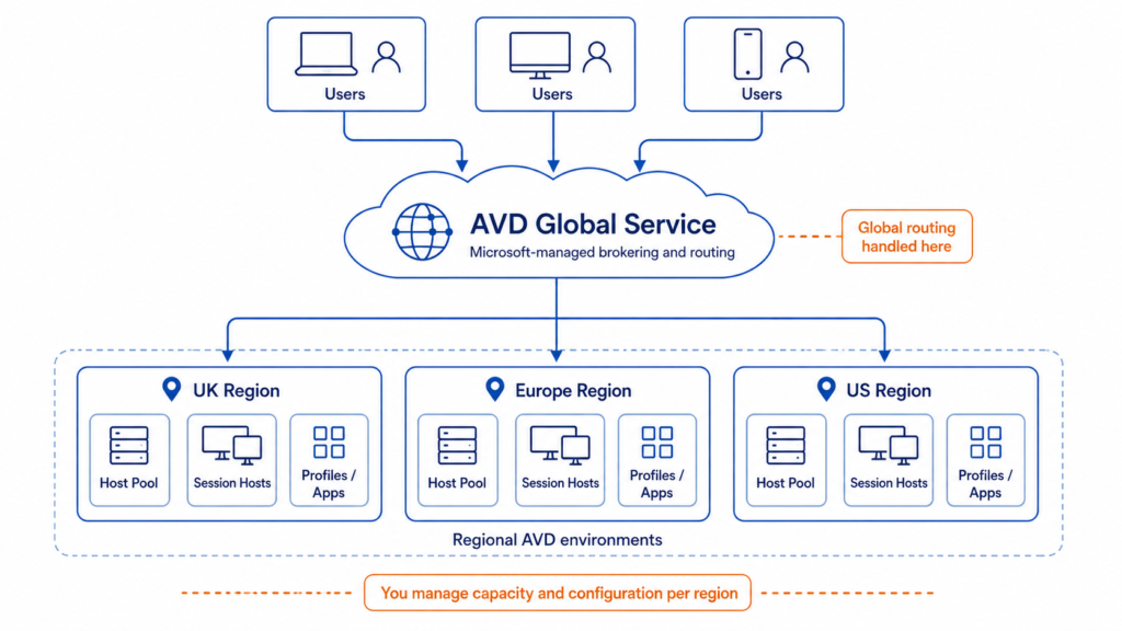 Diagram showing Azure Virtual Desktop global service routing users to UK, Europe, and US regional AVD environments, with Microsoft managing global routing