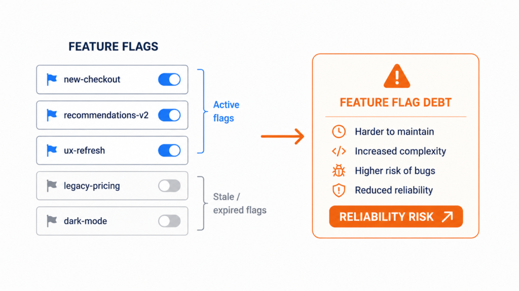 Active feature flags alongside stale and expired flags illustrating how unmanaged feature flags increase complexity, bugs and reliability risk.