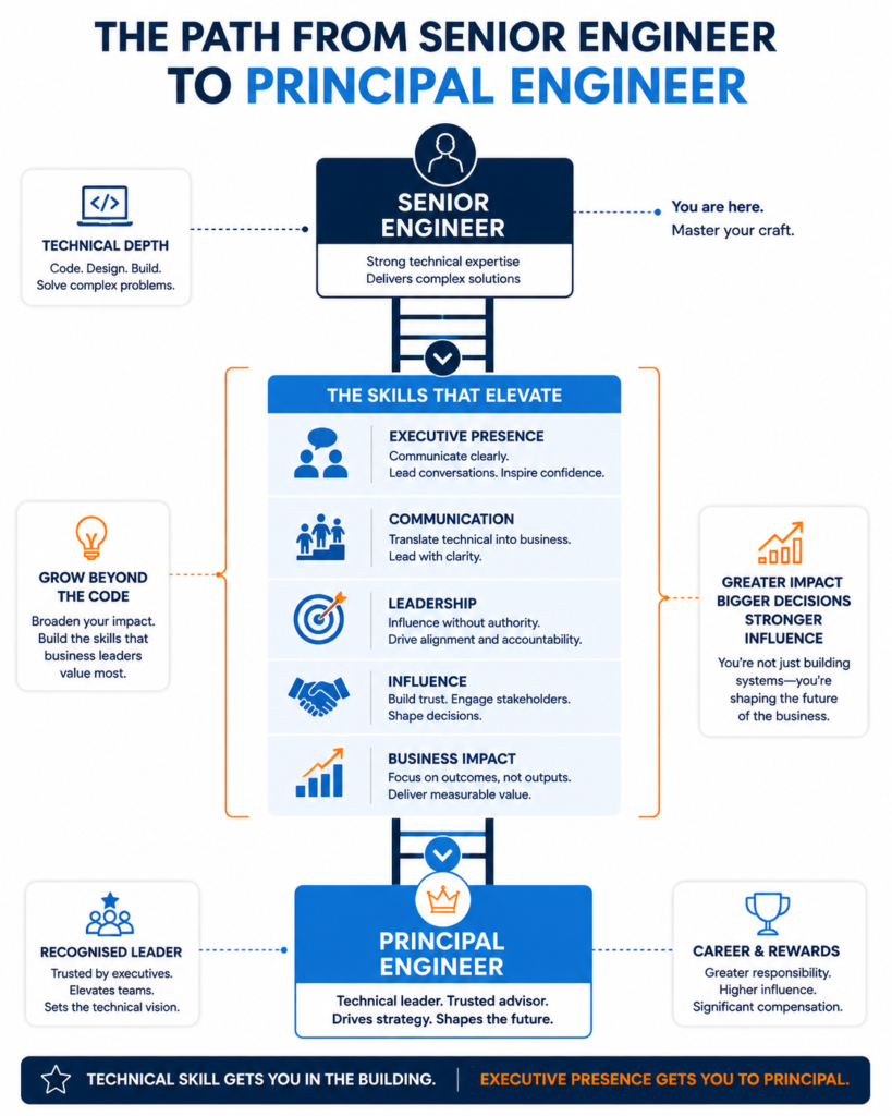 Roadmap showing progression from Senior Engineer to Principal through leadership, communication, influence and executive presence.