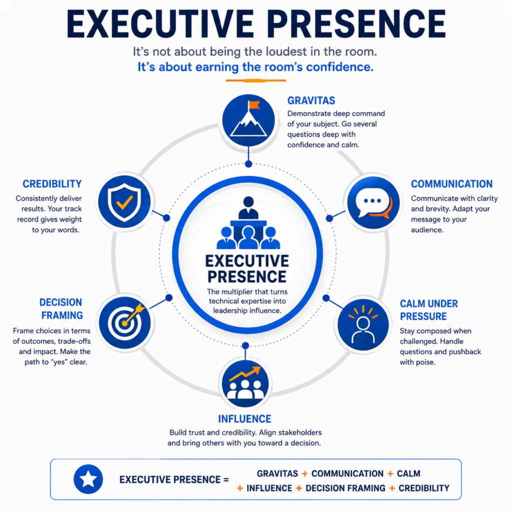 Diagram showing executive presence built from gravitas, communication, calm under pressure, influence, credibility and decision framing.