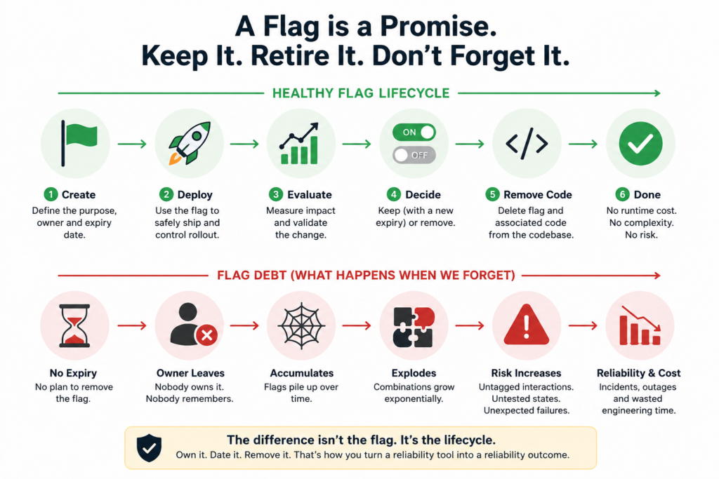 Feature flag lifecycle comparing a healthy process of creation, ownership, expiry and removal with neglected flags that accumulate and increase reliability risk.