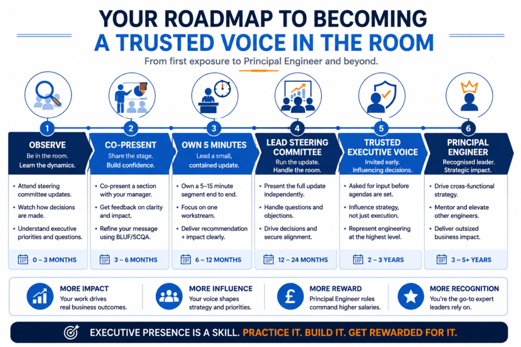Progression from observing steering committees to becoming a trusted executive voice and Principal Engineer.