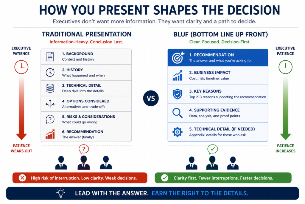 Comparison of a traditional technical presentation with a BLUF executive presentation, showing recommendation-first communication.