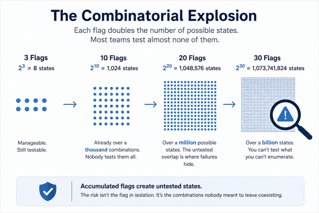 Diagram showing how feature flag combinations grow exponentially from eight states with three flags to more than one billion states with thirty flags.