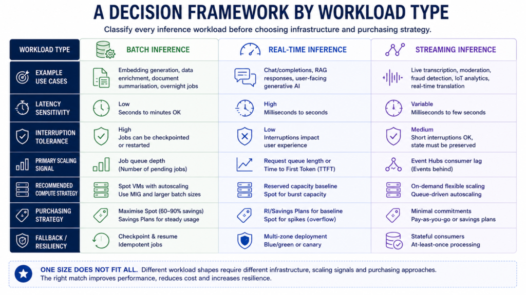 Decision framework comparing latency, interruption tolerance, scaling signals, compute choices and fallback strategies for batch, real-time and streaming inference.